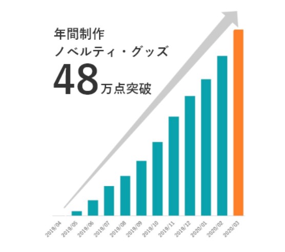 ノベルティ制作会社ランキング1位