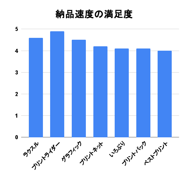 印刷通販アンケート納品速度の満足度