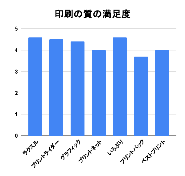 印刷通販アンケート印刷の質の満足度