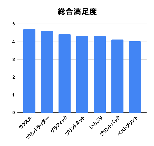 印刷通販アンケート総合満足度