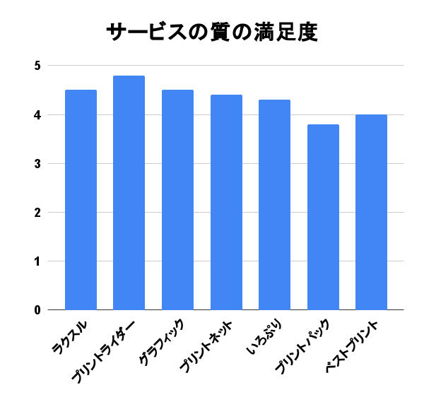 印刷通販アンケートサービスの質の満足度