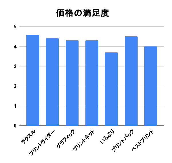 印刷通販アンケート価格の満足度 