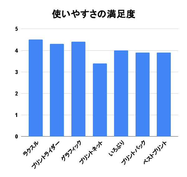 印刷通販アンケート使いやすさ満足度