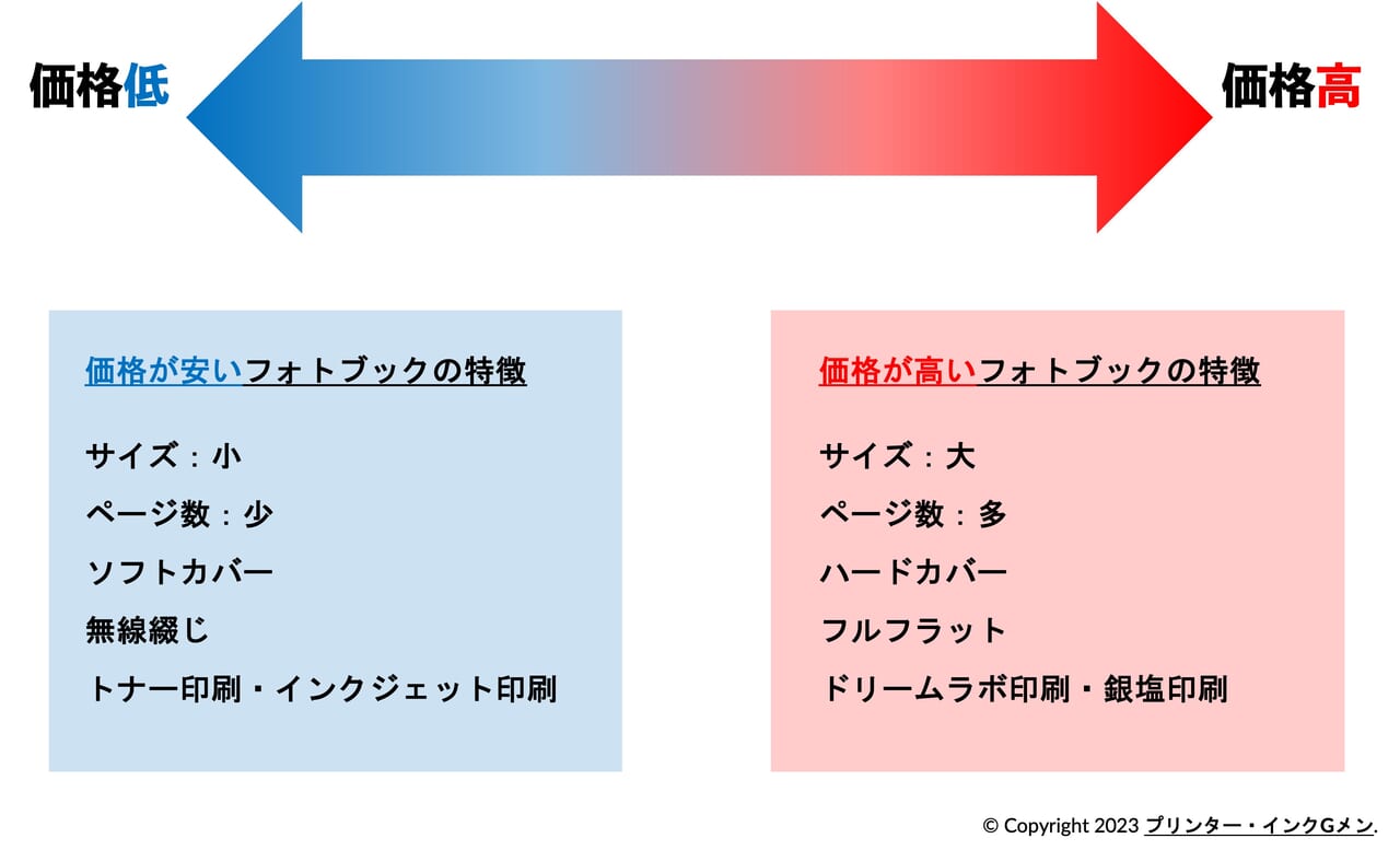 フルフラットなフォトブックを比較！安いのはどこ？【2023年最新】