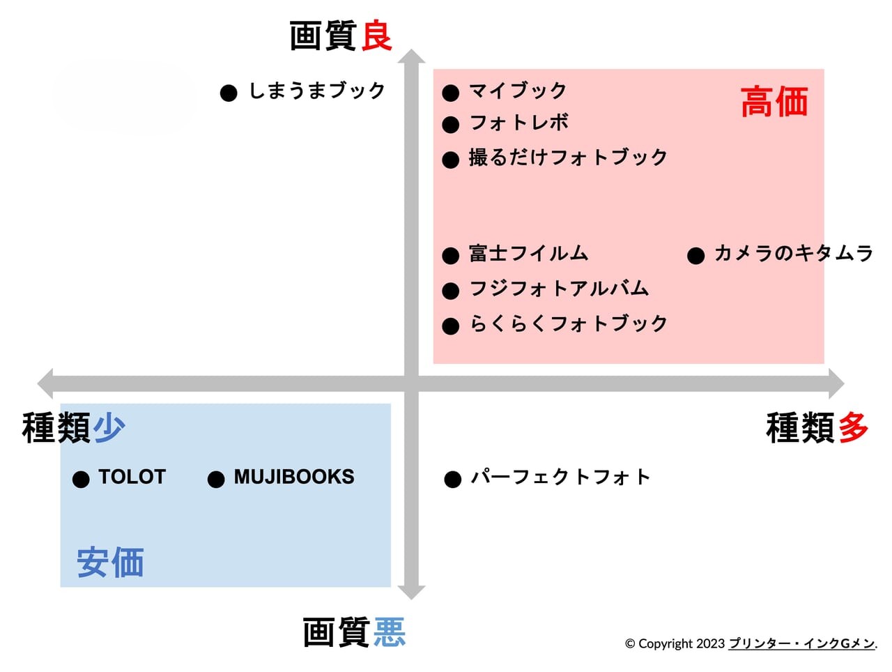 フルフラットフォトブックの画質×価格の比較図