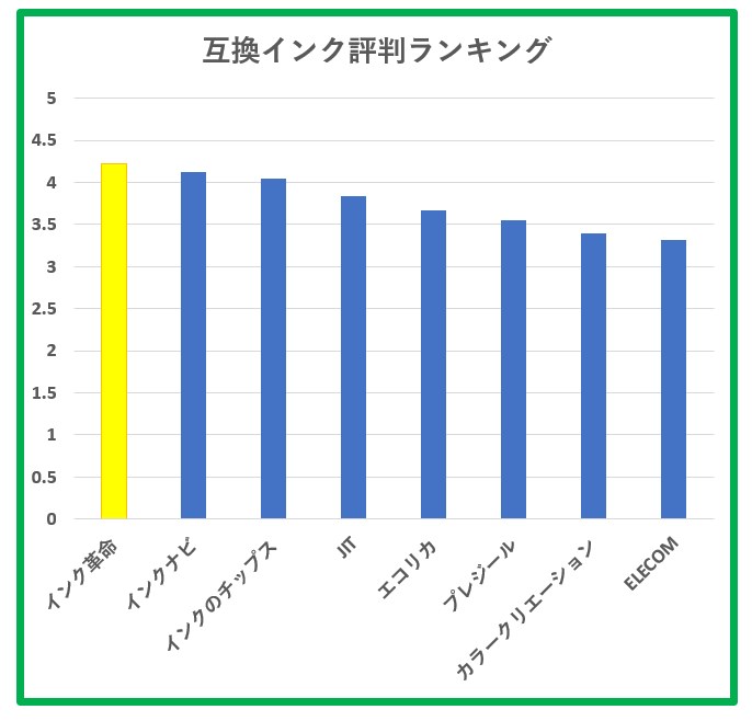 互換インクのおすすめランキング