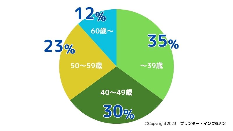 年賀状じまい（終活年賀状）とは？いつ出す？年代別の文例を紹介【40代〜】