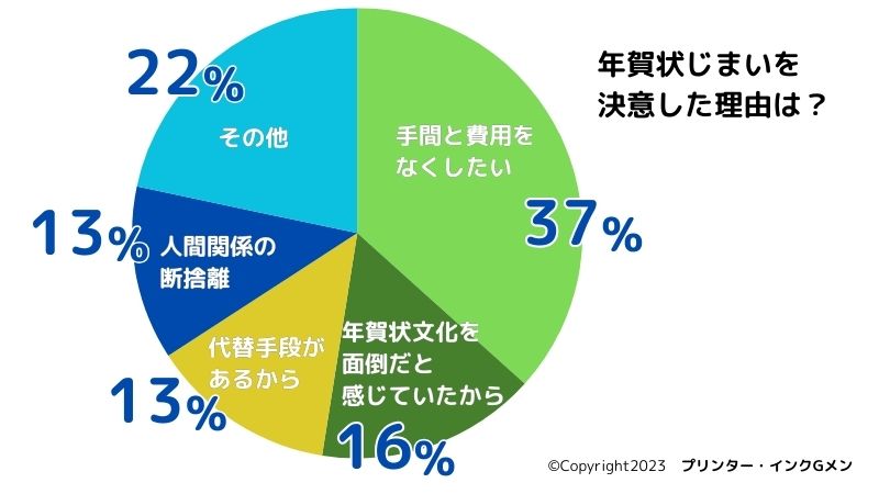 年賀状じまい（終活年賀状）とは？いつ出す？年代別の文例を紹介【40代〜】