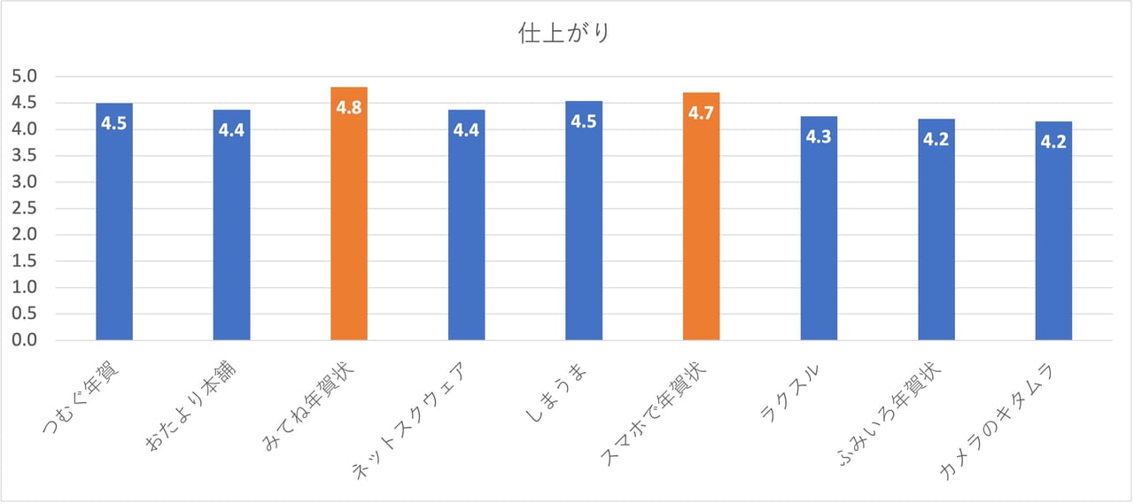 【年賀状印刷の口コミ・評判】年賀状印刷で評価が高いのはどこ？