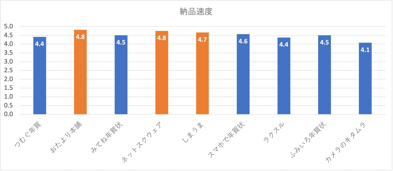 【年賀状印刷の口コミ・評判】年賀状印刷で評価が高いのはどこ？