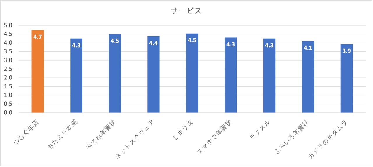 【年賀状印刷の口コミ・評判】年賀状印刷で評価が高いのはどこ？