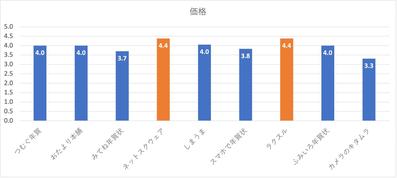 【年賀状印刷の口コミ・評判】年賀状印刷で評価が高いのはどこ？