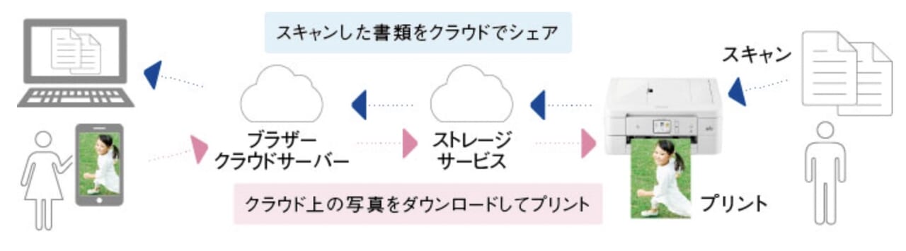 スキャンした書類をクラウドでシェアする方法