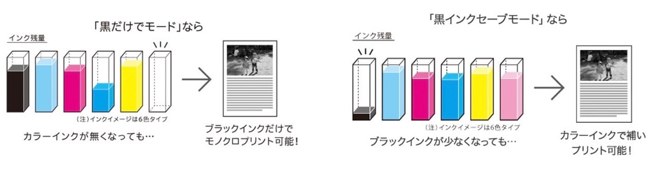 「黒だけでモード」「黒インクセーブモード」の解説