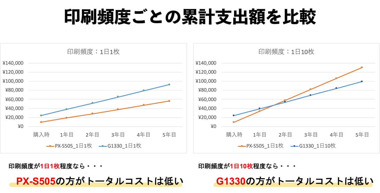 【PX-S505レビュー】口コミ・評判は？PX-155やCanon G1330との違いも比較