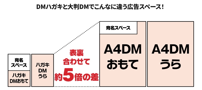 【DMの費用】料金の相場は？DM発送代行や発送費用も紹介