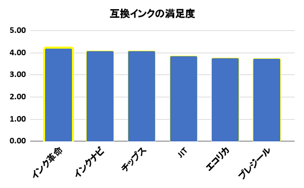 互換インクの満足度グラフ