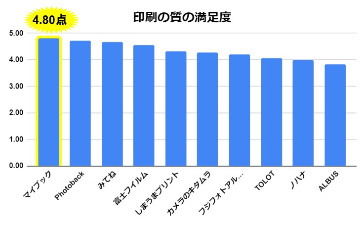 調査フォトブック口コミ（印刷の質、マイブック１位）