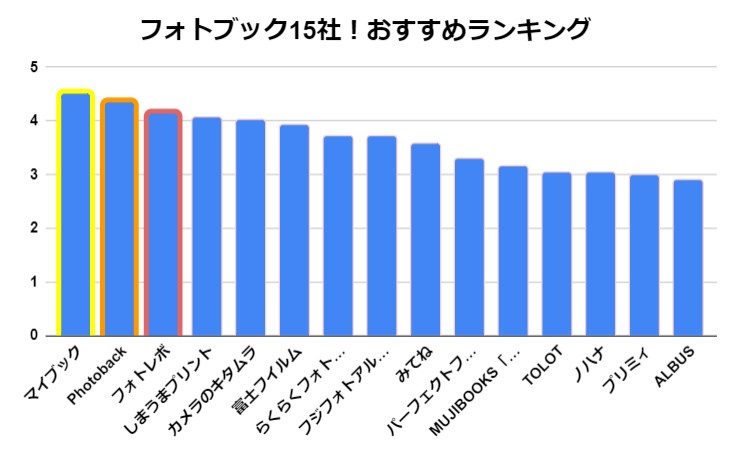 フォトブック15社のおすすめランキング