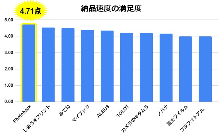 2024年1月調査フォトブック口コミ（納品速度）