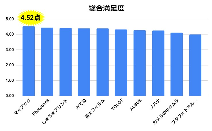 2024年1月調査（総合満足度、マイブック１位）