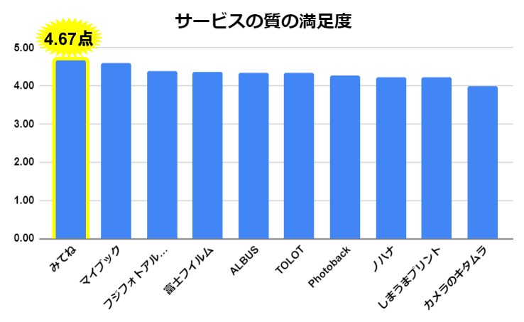 2024年１月調査フォトブック口コミ（サービスの質の満足度）