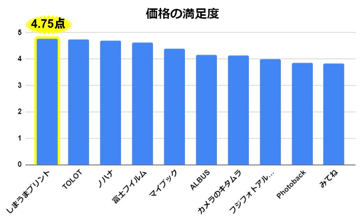 2024年１月調査フォトブック口コミ（価格の満足度、１位はしまうま）