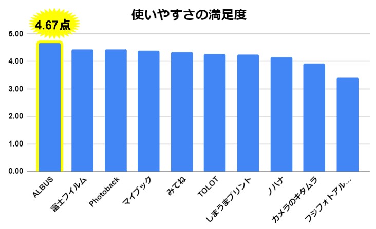 2024年1月調査フォトブック口コミ（使いやすさの満足度）