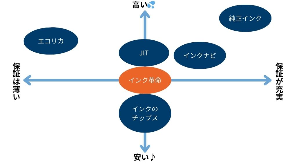 互換インク各社のポジショニング図