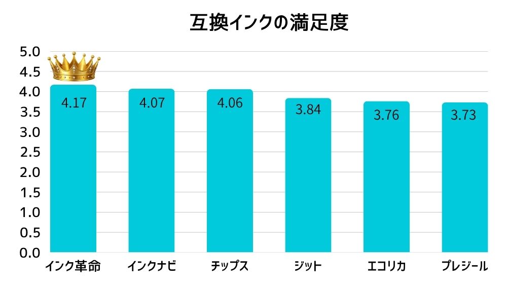 互換インクの満足度