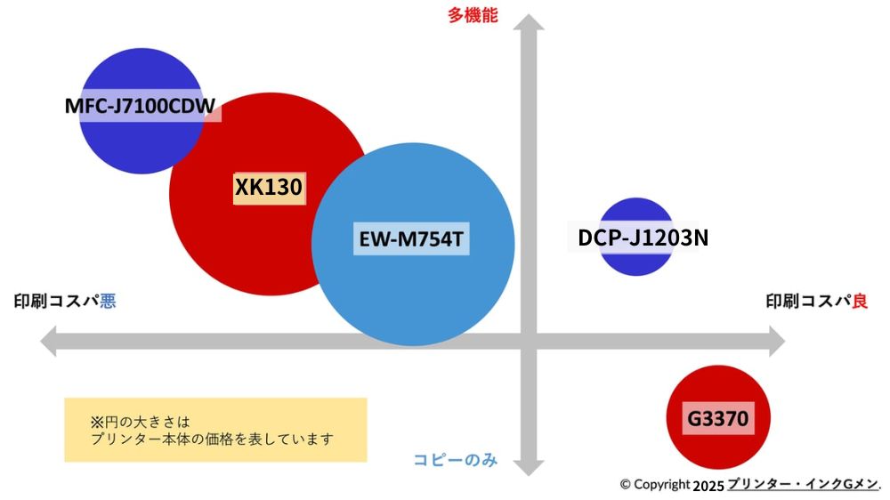 2025年11月時点でコスパの良いプリンタ―
