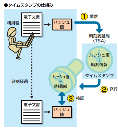 【タイムスタンプとは？】電子帳簿保存法で必須！電子署名にも