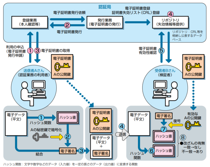 電子署名と電子証明書の違いとは？