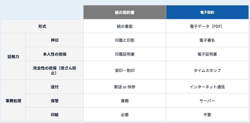 【電子契約の導入方法】「分からない」をまるっと解決！何から始めればいい？注意すべきことは？