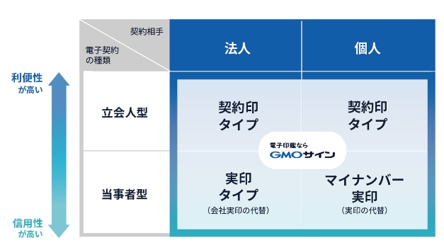 freeeサインとGMOサインを徹底比較！価格・機能性・セキュリティはどっちが優秀？