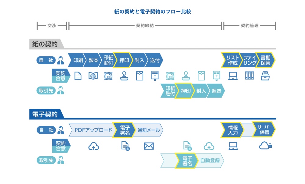 電子契約のメリットとデメリットを徹底比較して解説！