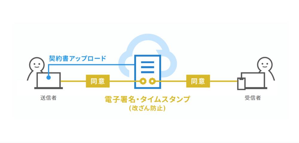 【電子契約とは？】システム・種類など徹底解説！導入価値はある？