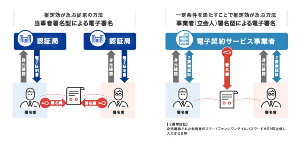 【電子契約とは？】システム・種類など徹底解説！導入価値はある？