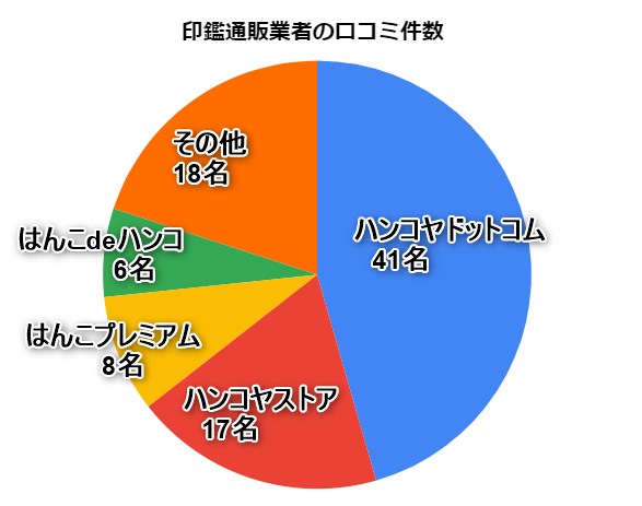 印鑑業者の口コミ件数（2024年2月調査）グラフ