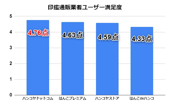 印鑑通販業者ユーザーの満足度(2024年2月調査)グラフ