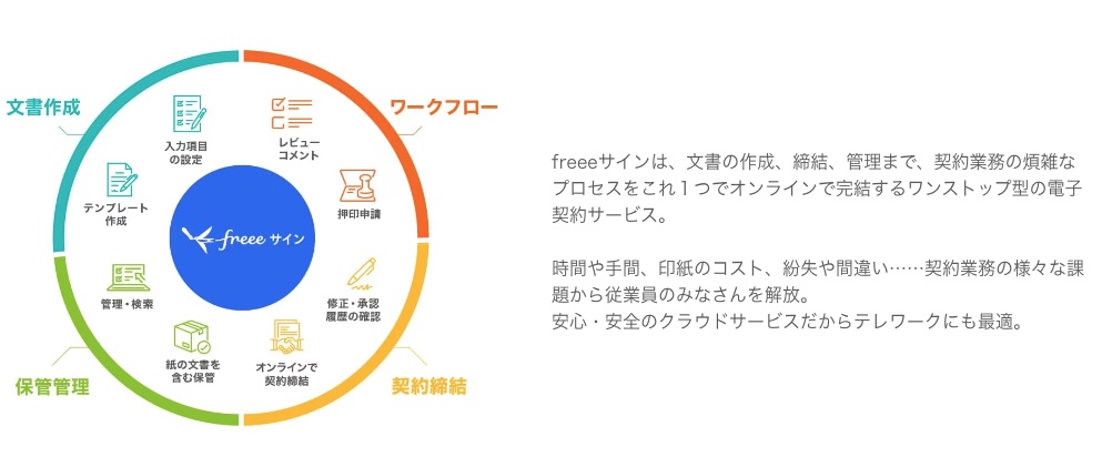 freeeサインとGMOサインを徹底比較！価格・機能性・セキュリティはどっちが優秀？