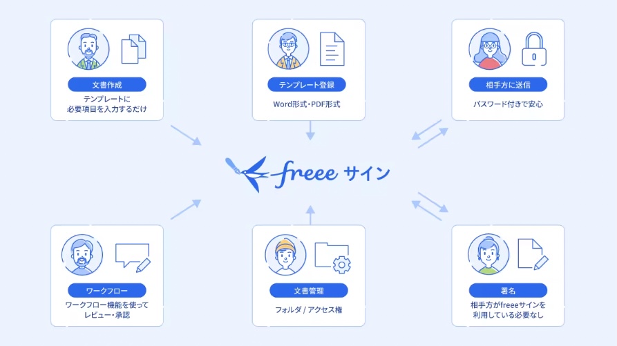 【freeeサインの評判】口コミはどう？使い方は簡単？