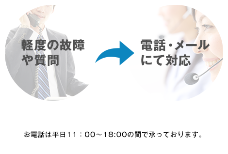 軽度の故障や質問は電話・メールにて対応します。お電話は平日11：00～18:00の間で承っております。