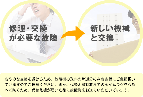 修理・交換が必要な故障は新しい機械と交換します。むやみな交換を避けるため、故障機の送料の片道分のみお客様にご負担頂いていますのでご理解ください。また、代替え機到着までのタイムラグをなるべく防ぐため、代替え機が届いた後に故障機をお送りいただいています。