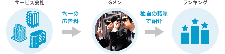 ランキング作成のフロー図