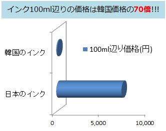 日本のインクは高い