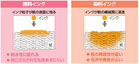 顔料インクと染料インク違い