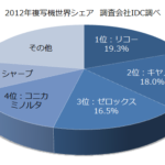 世界における日本のコピー機・複合機のシェア【キヤノン・リコー・ゼロックス・シャープが健闘】