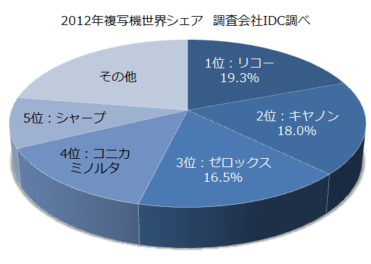 複合機の市場シェア（富士ゼロックス複合機は世界シェア3位）