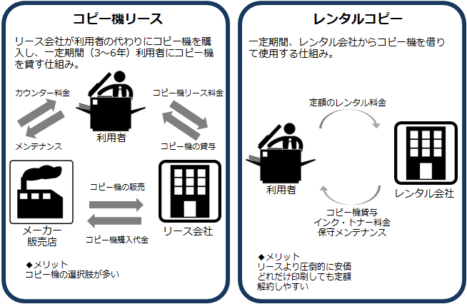 コピー機のレンタルとリース比較